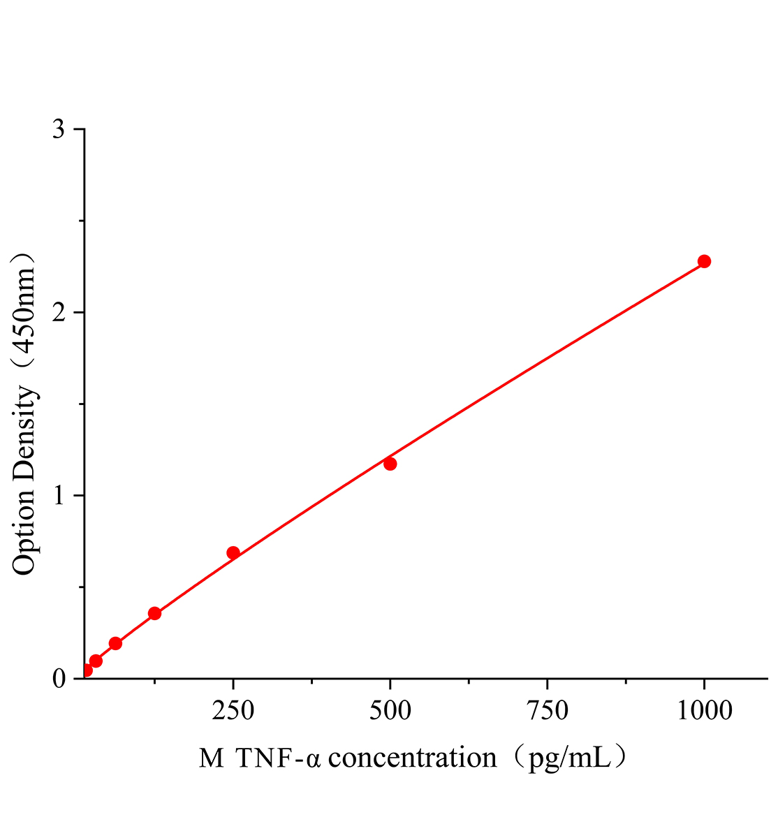 小鼠肿瘤坏死因子α(TNF-α)试剂盒