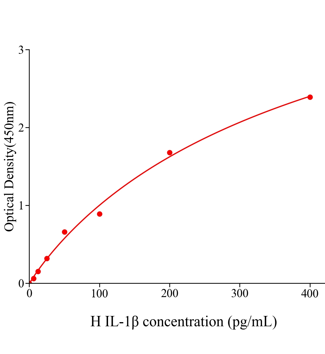 人白细胞介素1β(IL-1β)ELISA试剂盒